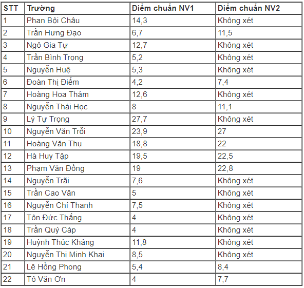 Giáo dục - Điểm chuẩn vào lớp 10 tỉnh Khánh Hòa thấp kỷ lục: 1 điểm mỗi môn cũng đỗ 