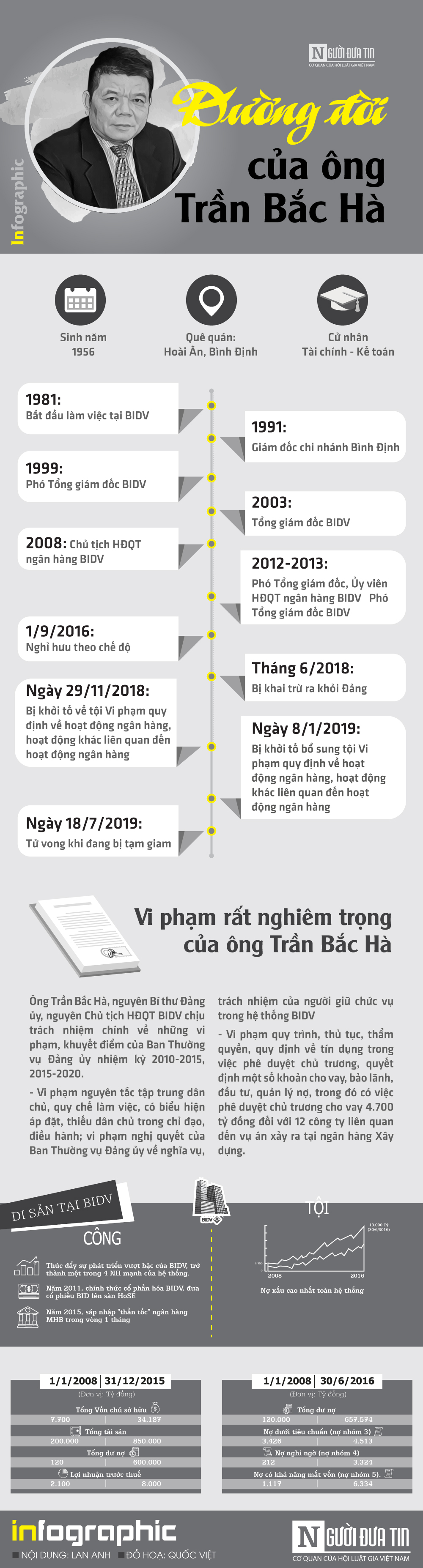 Tài chính - Ngân hàng - [Info] Đường đời của ông Trần Bắc Hà