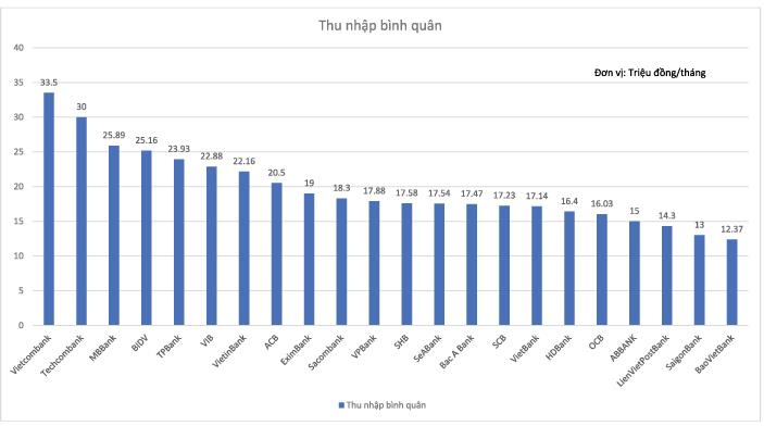 Tài chính - Ngân hàng - Lương nhân viên ngân hàng: Vietcombank đầu bảng, BaoVietBank xếp cuối (Hình 2).