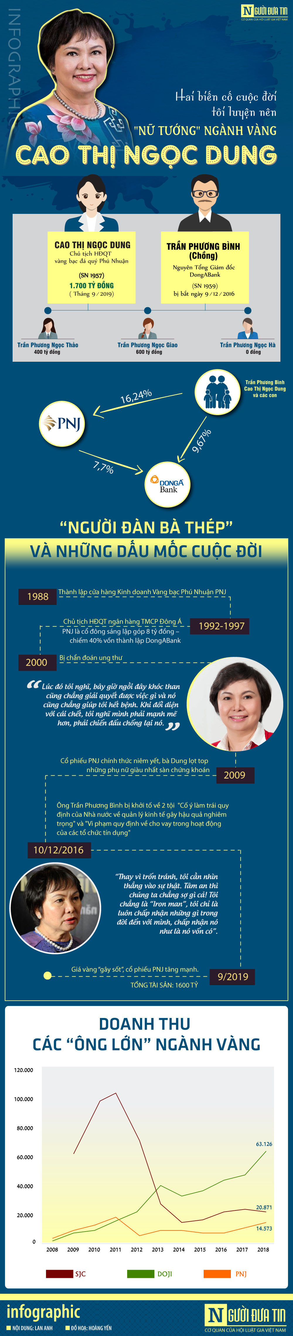 Tài chính - Ngân hàng - [Info] Hai biến cố cuộc đời tôi luyện nên 'nữ tướng' ngành vàng Cao Thị Ngọc Dung