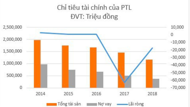 Tài chính - Ngân hàng - Những phi vụ khiến Petroland thua lỗ dưới thời ông Bùi Minh Chính (Hình 2).