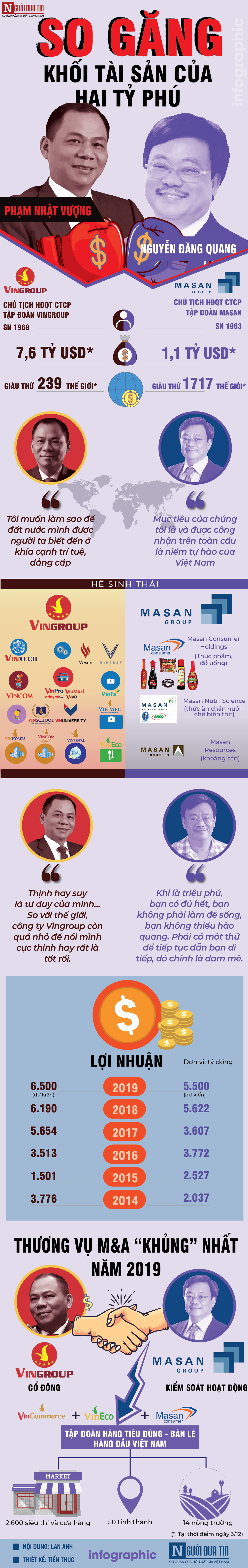 Tài chính - Ngân hàng - [Info] So găng khối tài sản của hai tỷ phú Vingroup Phạm Nhật Vượng và tỷ phú Masan Nguyễn Đăng Quang