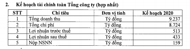 Tài chính - Ngân hàng - Đạm Phú Mỹ dự lãi 433 tỷ năm 2020 (Hình 2).