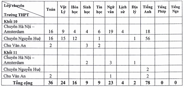 Giáo dục - Nhiều học sinh đi du học, Hà Nội tuyển bổ sung 256 chỉ tiêu vào trường chuyên (Hình 2).