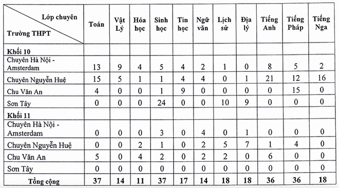 Giáo dục - Nhiều học sinh đi du học, Hà Nội tuyển bổ sung 256 chỉ tiêu vào trường chuyên