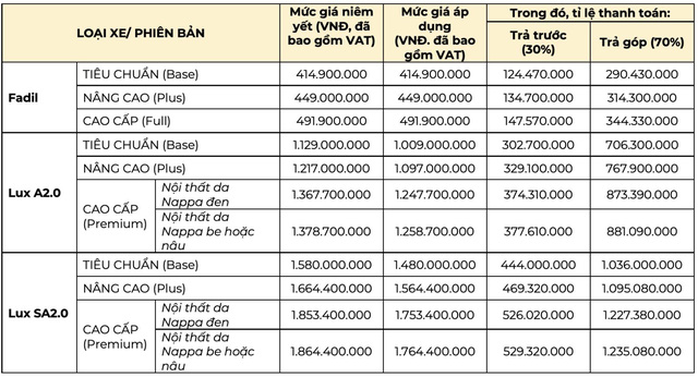 Tiêu dùng & Dư luận - Lần đầu tiên Vinfast giảm giá xe, giá khởi điểm chỉ hơn 890 triệu đồng (Hình 2).