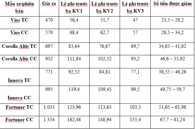 Tiêu dùng & Dư luận - Giảm 50% lệ phí trước bạ, giá lăn bánh xe Vinfast, Ford, Mazda, Toyota giảm bao nhiêu? (Hình 5).