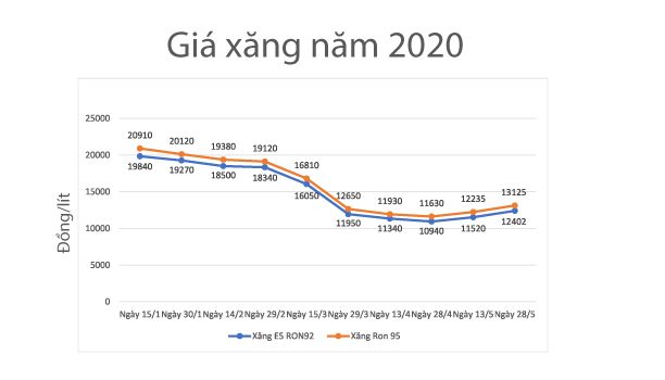 Tiêu dùng & Dư luận - Giá xăng tăng gần 1.000 đồng/lít từ 15h chiều nay 