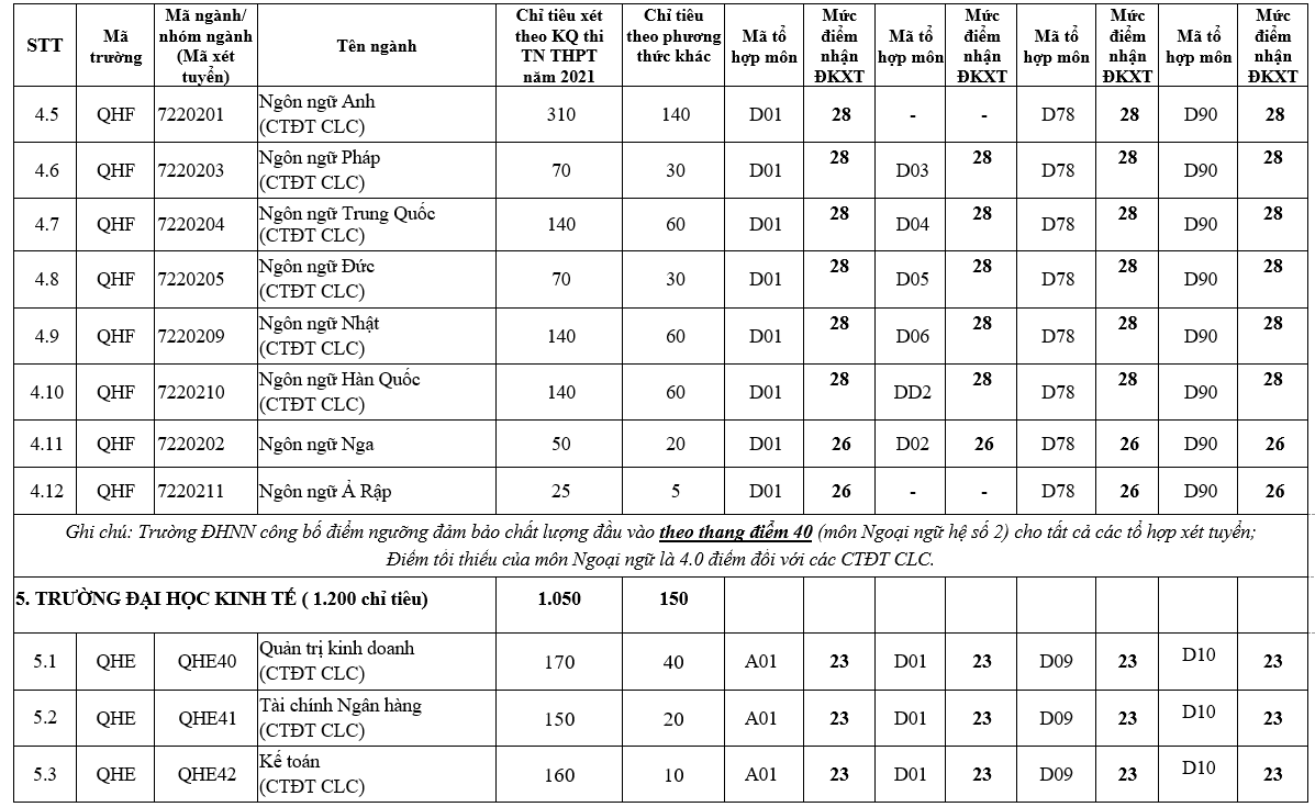 Giáo dục - Điểm sàn của đại học Quốc gia Hà Nội năm 2021 là 18 điểm (Hình 6).