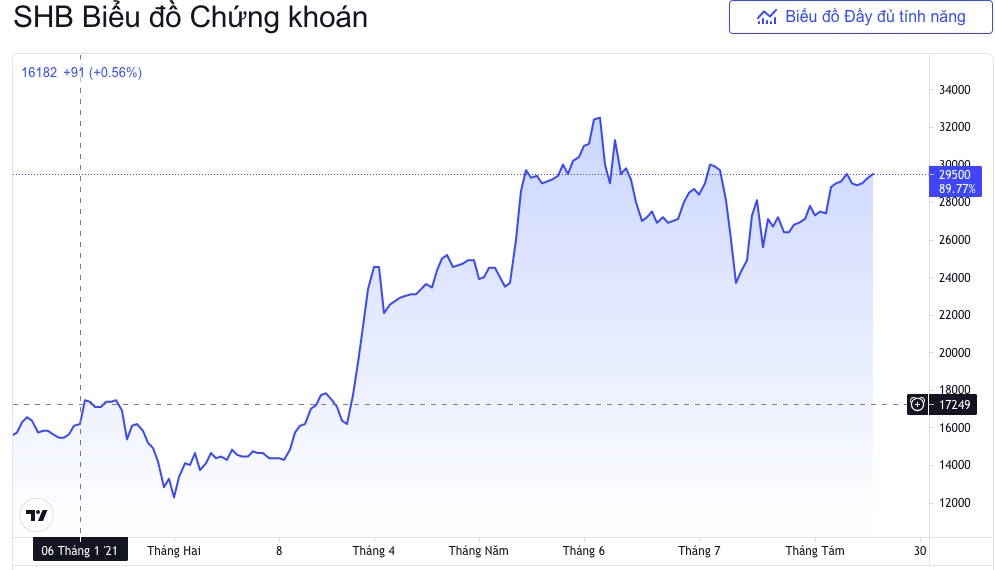 Tài chính - Ngân hàng - Em dâu Phó Tổng giám đốc một ngân hàng bị xử phạt vì mua cổ phiếu không báo cáo