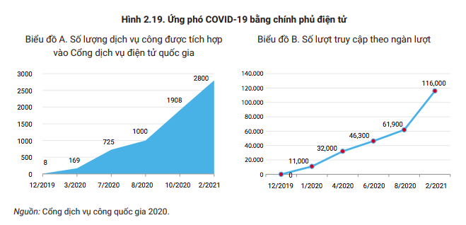 Kinh tế vĩ mô - Cú sốc Covid-19 thúc đẩy kinh tế số Việt Nam