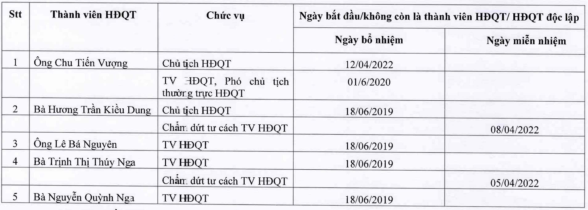 Tài chính - Ngân hàng - 2 lãnh đạo Chứng khoán BOS từ nhiệm, tiếp tục hoãn công bố BCTC