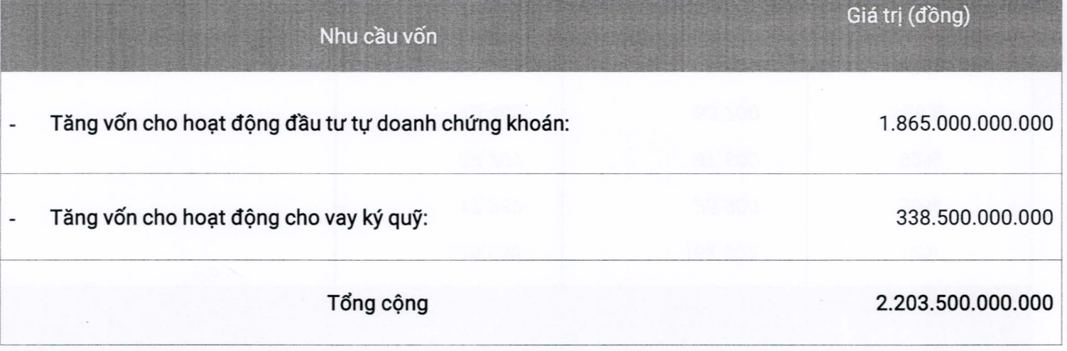 Tài chính - Ngân hàng - Chứng khoán Nhất Việt tăng vốn lên hơn 3.000 tỷ đồng