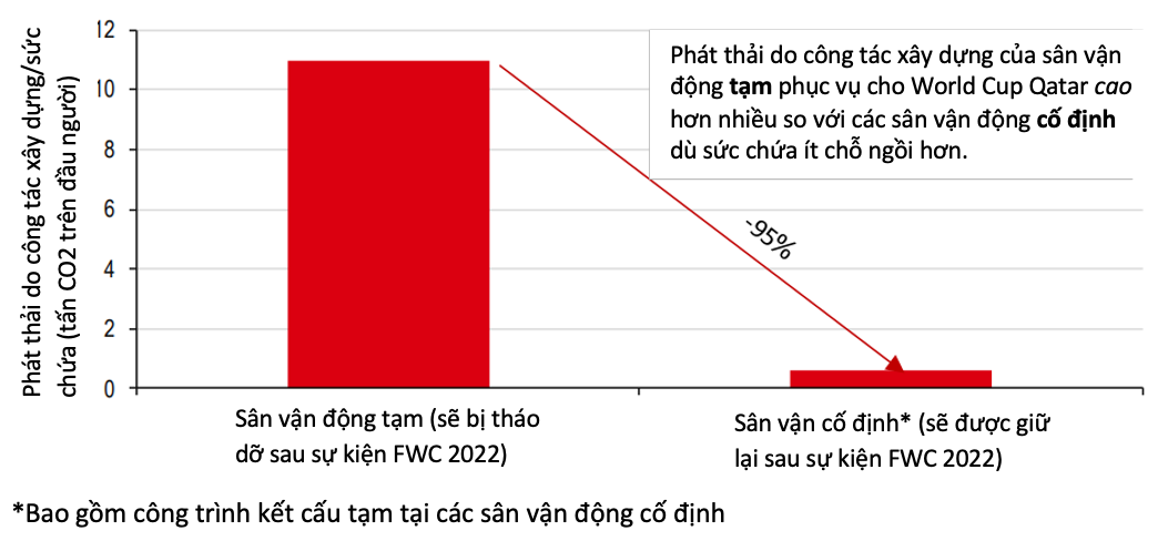 Thế giới - “Cân bằng phát thải” - bài toán khó tại World Cup 2022