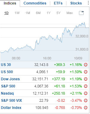 Xu hướng thị trường - Dow Jones tăng hơn 300 điểm, Bitcoin tạo đỉnh 2 tuần