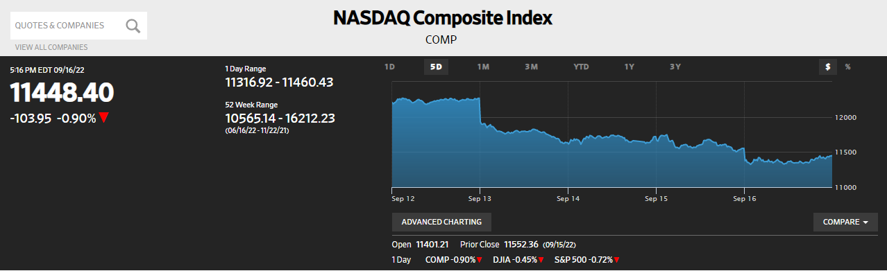 Xu hướng thị trường - S&P 500 và Nasdaq trải qua tuần tồi tệ nhất kể từ tháng 6 