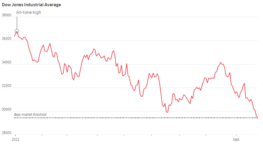 Xu hướng thị trường - Dow Jones rơi vào thị trường gấu, S&P 500 chạm mực thấp nhất trong năm