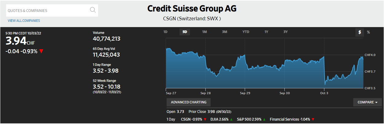 Xu hướng thị trường - Phố Wall phục hồi, Credit Suisse chỉ giảm 0,93% sau tin đồn phá sản  (Hình 2).