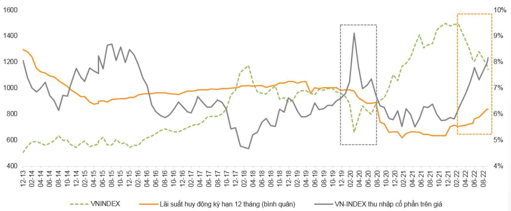 Tài chính - Ngân hàng - VNDirect: Lợi suất 11% hằng năm, chứng khoán vẫn hấp dẫn hơn tiết kiệm (Hình 2).