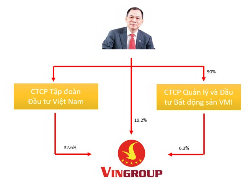 Tài chính - Ngân hàng - Tỷ phú Phạm Nhật Vượng góp vốn thành lập công ty bằng cổ phiếu VIC