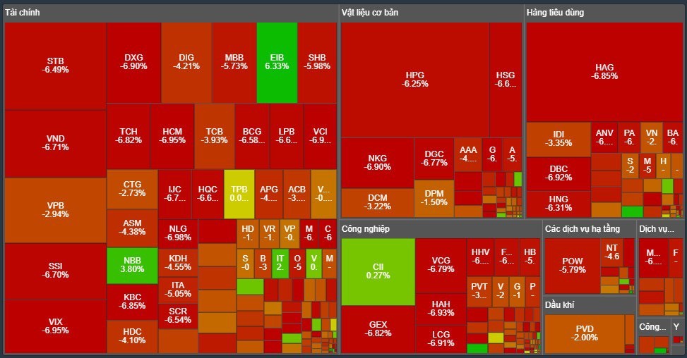 Tài chính - Ngân hàng - VN-Index rơi tiếp 30 điểm sau phiên hồi phục, dòng tiền mất hút