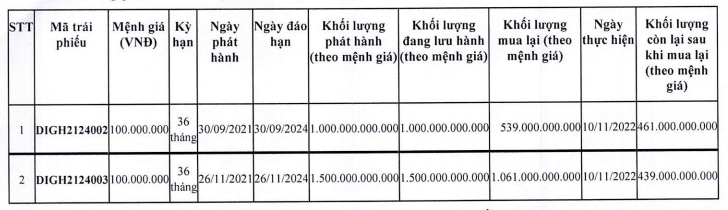 Hồ sơ doanh nghiệp - DIC Corp chi 1.600 tỷ đồng mua lại trái phiếu trước hạn