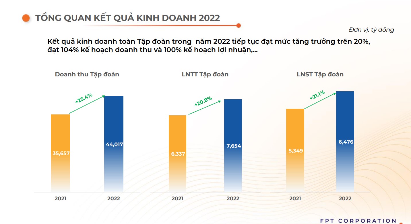 Hồ sơ doanh nghiệp - Bất chấp cuộc khủng hoảng công nghệ, FPT báo lãi hơn 1.600 tỷ đồng