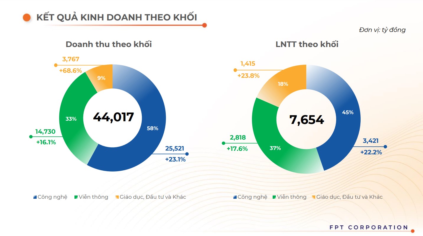 Hồ sơ doanh nghiệp - Bất chấp cuộc khủng hoảng công nghệ, FPT báo lãi hơn 1.600 tỷ đồng (Hình 2).