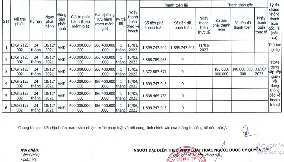 Hồ sơ doanh nghiệp - LDG nợ 5 kỳ trả lãi trái phiếu trong 6 tháng đầu năm