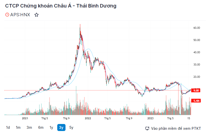 Hồ sơ doanh nghiệp - Cổ phiếu APS của Chứng khoán APEC bị cắt margin