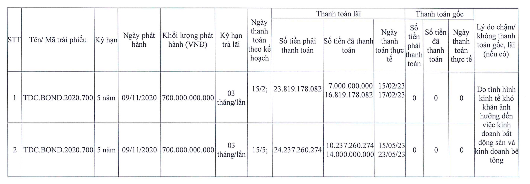 Hồ sơ doanh nghiệp - Becamex TDC báo lỗ 321,7 tỷ đồng, liên tục chậm trả lãi trái phiếu 