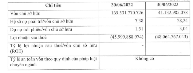 Hồ sơ doanh nghiệp - Nợ phải trả của bất động sản Gia Phú cao gấp 28 lần vốn chủ sở hữu