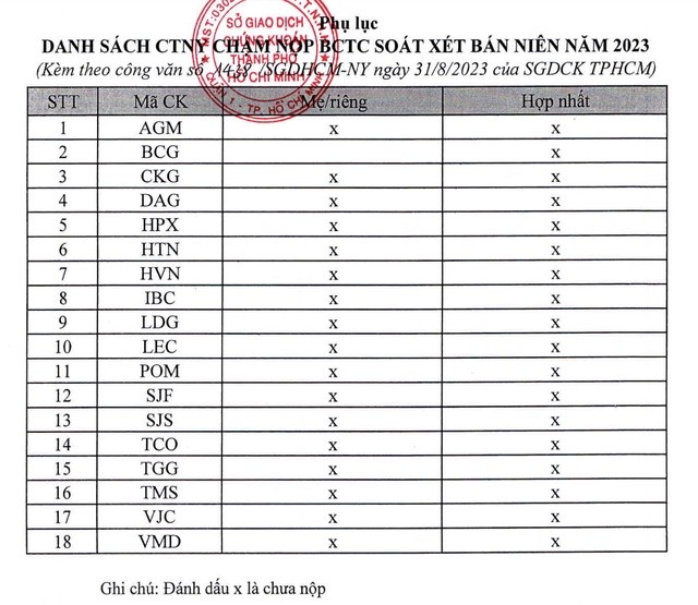 Tài chính - Ngân hàng - HoSE nhắc nhở 18 doanh nghiệp chậm công bố báo cáo tài chính