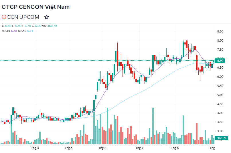 Hồ sơ doanh nghiệp - Lãnh đạo Cencon Việt Nam đua nhau thoái toàn vốn