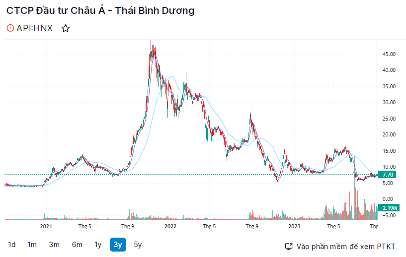 Hồ sơ doanh nghiệp - Vi phạm công bố thông tin, API bị phạt 60 triệu đồng