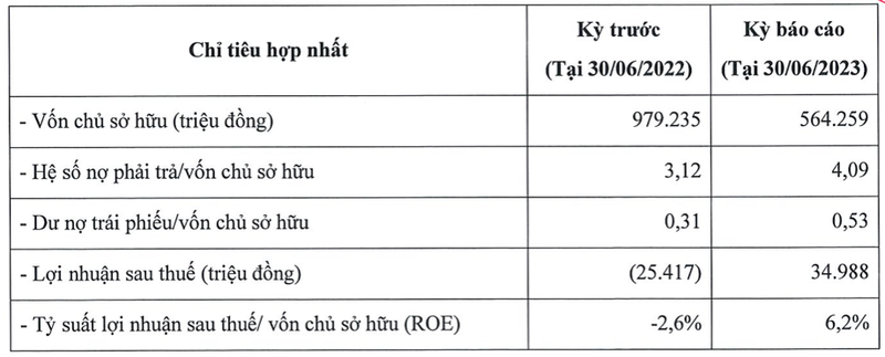 Hồ sơ doanh nghiệp - Tập đoàn Casper Việt Nam có lãi trở lại, nợ gấp 4 lần vốn chủ sở hữu