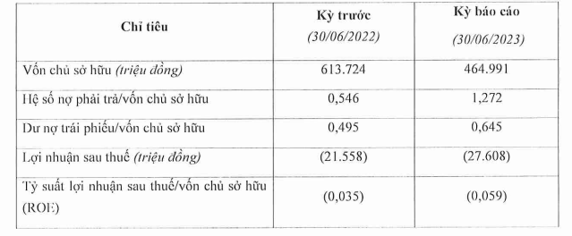 Hồ sơ doanh nghiệp - Địa ốc Hoàng Cát kinh doanh ảm đạm, đi lùi cả vốn lẫn lời