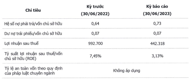 Hồ sơ doanh nghiệp - VSIP huy động thành công lô trái phiếu 1.000 tỷ đồng