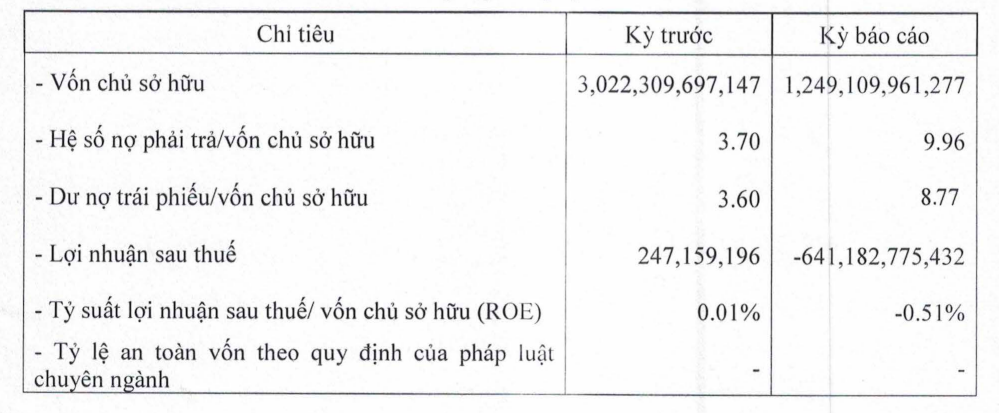 Hồ sơ doanh nghiệp - Doanh nghiệp liên quan Vạn Thịnh Phát báo lỗ 641 tỷ đồng