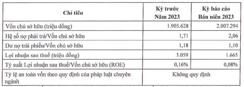 Hồ sơ doanh nghiệp - Tân Hoàn Cầu Bến Tre báo lãi mỏng, xin gia hạn 4 lô trái phiếu