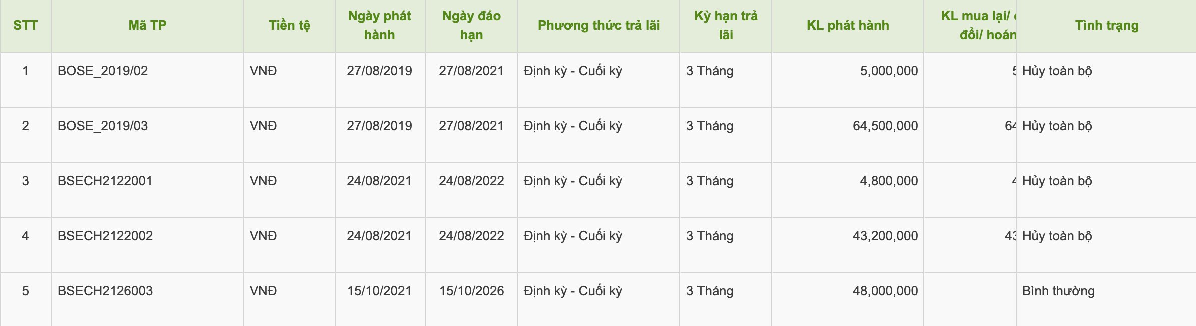 Hồ sơ doanh nghiệp - Bông Sen Corp bị phạt vì công bố không đúng hạn thông tin trái phiếu