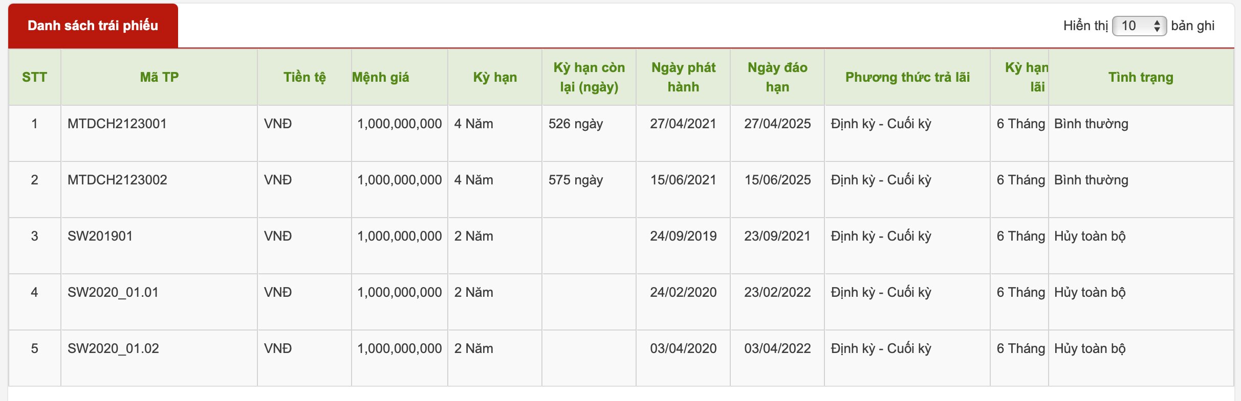 Hồ sơ doanh nghiệp - Vi phạm công bố thông tin, Đầu tư đường Mặt Trời bị phạt 85 triệu đồng