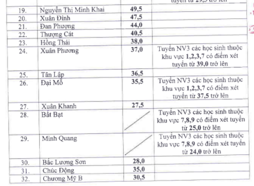 Danh sách các trường THPT tại Hà Nội hạ điểm chuẩn vào lớp 10 (Hình 2).