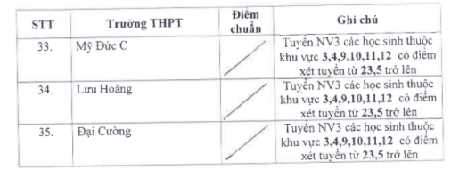 Danh sách các trường THPT tại Hà Nội hạ điểm chuẩn vào lớp 10 (Hình 3).