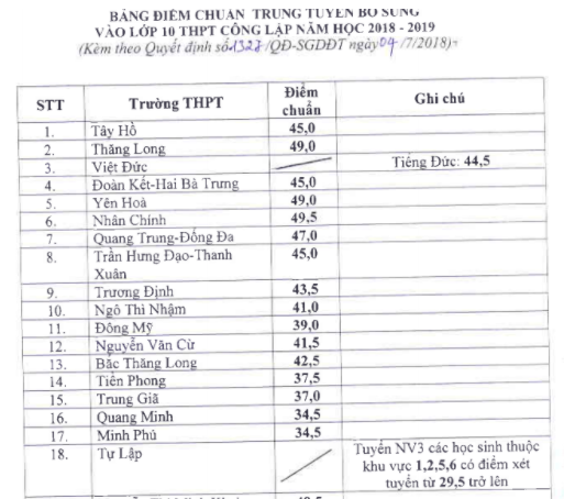 Danh sách các trường THPT tại Hà Nội hạ điểm chuẩn vào lớp 10