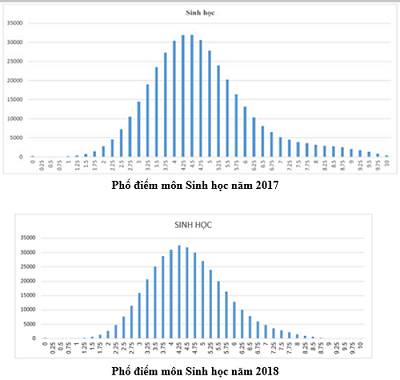 Điểm 10 môn Sinh năm 2018 giảm 200 lần so với năm 2017