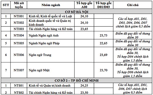 Giáo dục - Điểm chuẩn ĐH Ngoại thương năm 2018, có ngành giảm 4 điểm