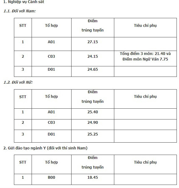 Giáo dục - Điểm chuẩn đại học 2018 của Học viện Cảnh sát nhân dân