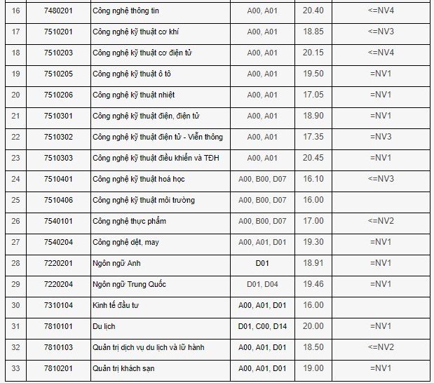 Giáo dục - Điểm chuẩn đại học 2018 của ĐH Công nghiệp Hà Nội (Hình 2).