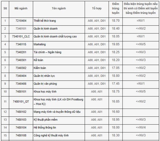 Giáo dục - Điểm chuẩn đại học 2018 của ĐH Công nghiệp Hà Nội